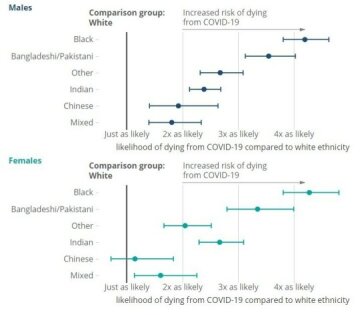 Смертність від Covid-19 у залежності від національності, зображення ONS