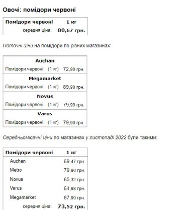 Ціна на помідори. Фото: скриншот Мінфін