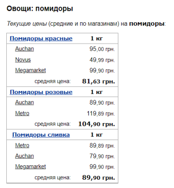 Цены на помидоры, скриншот: Minfin