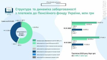 Статистика заборгованості перед ПФУ, Інфографіка "Пенсійний кур'єр"