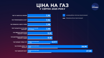 Тарифы на газ. Фото: gazpravda