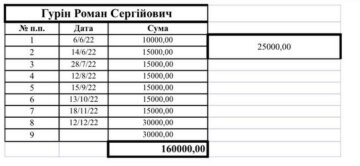 Депутат Ірпеня отримував допомогу для незаможних / фото: скріншот Telegram