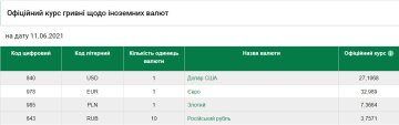 Курс валют на 11 июня, скриншот: НБУ