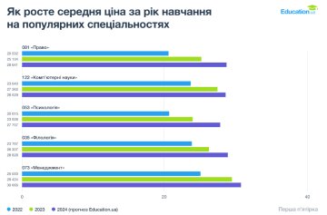 Как дорожает образование в Украине / фото: Education.ua