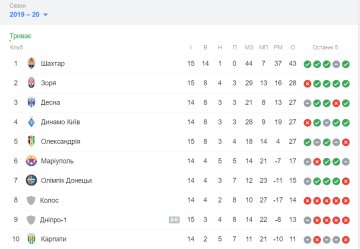 Турнирная таблица чемпионата Украины