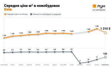 Статистика цін за метр квадратний у новобудовах Києва, фото: ЛУН