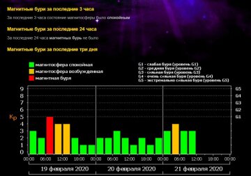 Статистика геомагнітної активності, ФІАН