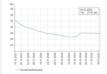 Цены на автогаз. Фото: скрин Минфин