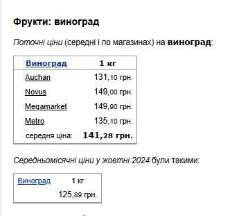 Ціни на виноград. Фото: скрін Мінфін