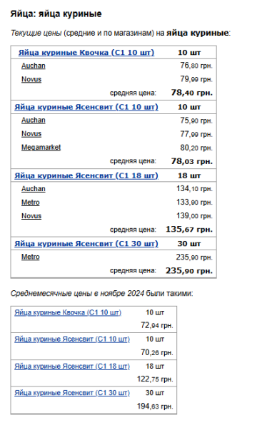 Ціни на яйця. Фото: скрін Мінфін