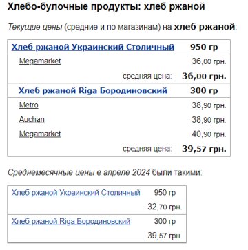 Цены на ржаной хлеб, скриншот: Minfin