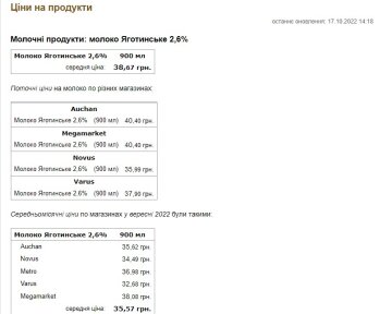 Ціни на продукти. Фото: скриншот Мінфін