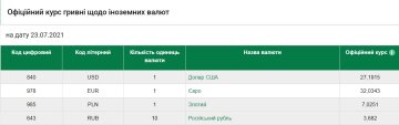 Курс валют на 23 июля, скриншот: НБУ