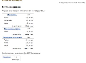 Ціни на мандарини. Фото: скрін Мінфін