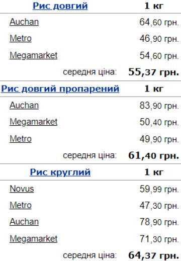 Цены на рис в Украине. Фото: Минфин