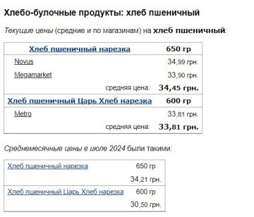 Ціни на хліб пшеничний, скріншот: Minfin