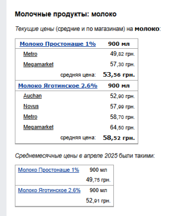 Ціни на молоко. Фото: скрін Мінфін