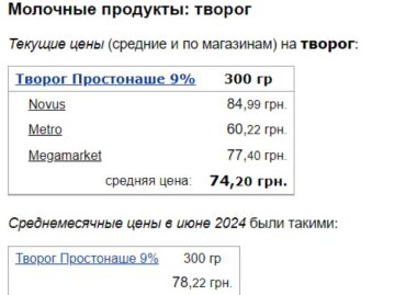 Ціни на сир, скріншот: Minfin