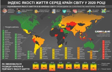 Рейтинг міжнародного проекту Numbeo, Інфографіка Слово і Діло