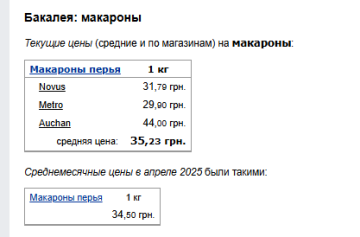 Ціни на макарони. Фото: скрін Мінфін