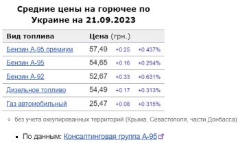 Цены на топливо, скриншот: Minfin