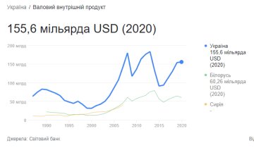 Скрін, Інфографіка Світового банку