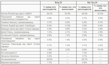 опитування КМІС 23 квітня-1 травня 2024 року