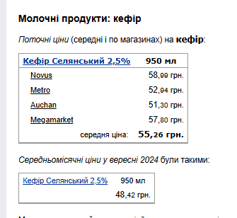 Ціни на кефір. Фото: скрін Мінфін