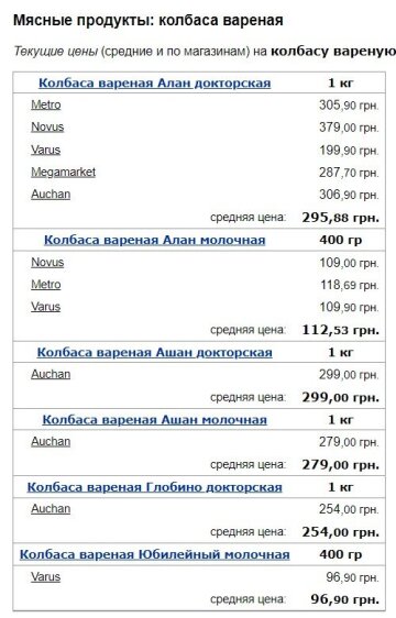 Цены на колбасу вареную, скриншот: Minfin