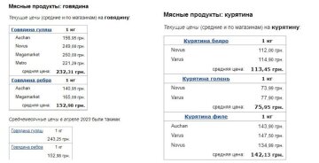 Цены на говядину и курятину в мае 2023, данные Минфина