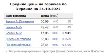 Ціни на пальне. Фото: скрін Мінфін