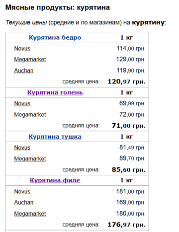 Ціни на курятину, скріншот: Minfin