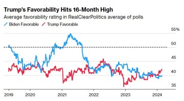 Опрос избирателей. Фото: RealClearPolitics