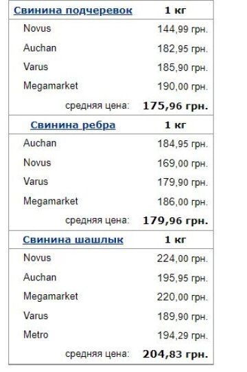 Цены на свинину, скриншот: Minfin