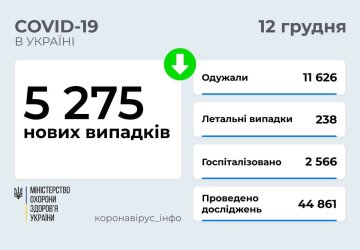 Статистика МОЗ, скріншот: Facebook