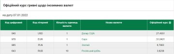 Курс валют на 7 січня, скріншот: НБУ