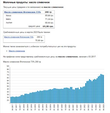 Ціни на вершкове масло. Фото: скрін Мінфін