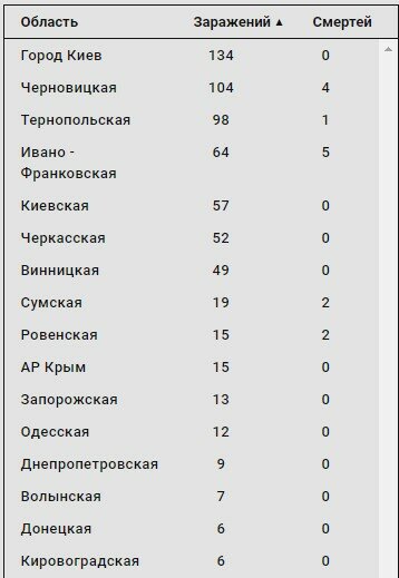 Коронавірус в Україні на 2 квітня, скрін: my.ua/coronavirus