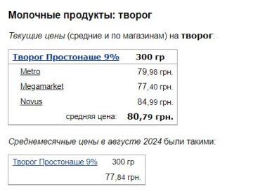 Цены на творог, скриншот: Minfin