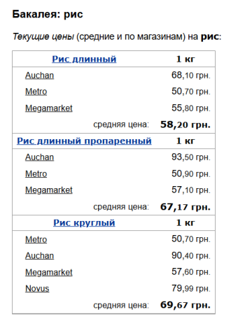 Ціни на рис, скріншот: Minfin