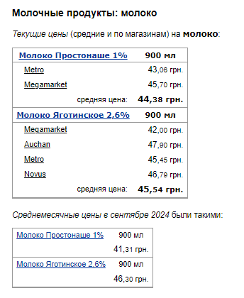 Ціни на молоко. Фото: скрін Мінфін