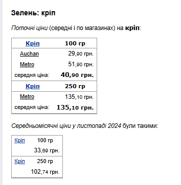 Ціни на кріп. Фото: скрін Мінфін