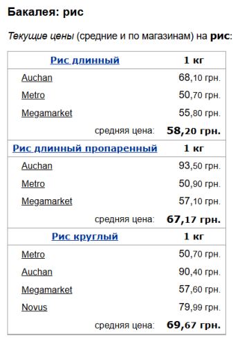 Цены на рис, скриншот: Minfin