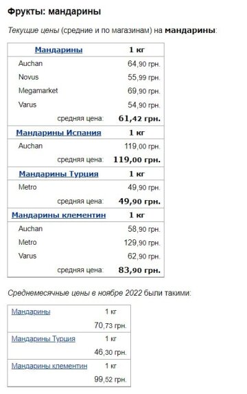 Цены на мандарины, скриншот: Minfin