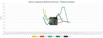 Динамика роста цен на черешню, EastFruit