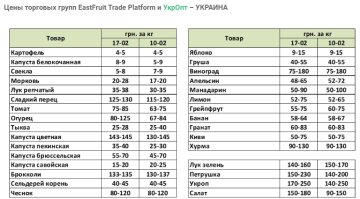 Цены на овощи и фрукты, EastFruit и УкрОпт