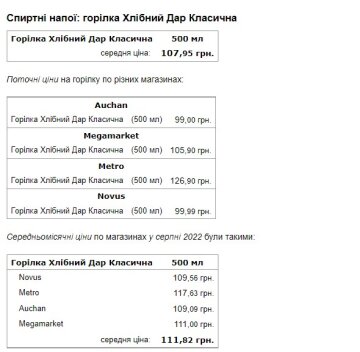 Актуальні ціни на спиртні напої. Скриншот Мінфін