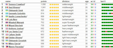 Рейтинг BoxRec