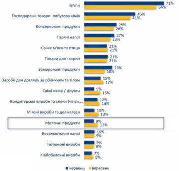 Инфографика покупок украинцев, agroportal