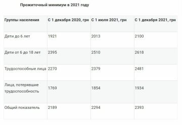 Прожитковий мінімум у 2021 році, скріншот: Minfin